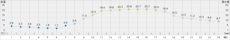 大洲(>2020年04月25日)のアメダスグラフ