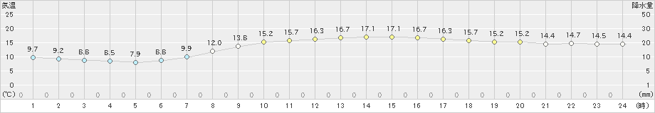 瀬戸(>2020年04月25日)のアメダスグラフ