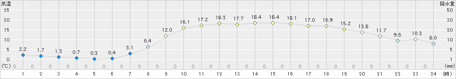 宇和(>2020年04月25日)のアメダスグラフ