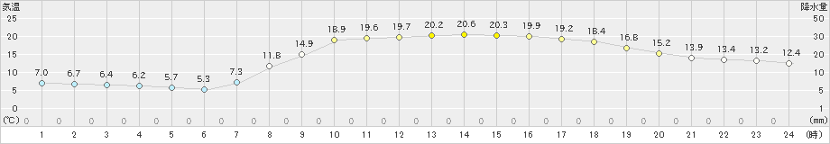 宇和島(>2020年04月25日)のアメダスグラフ