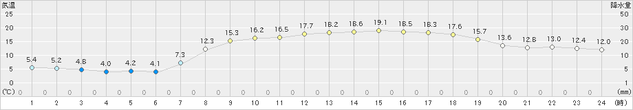 御荘(>2020年04月25日)のアメダスグラフ