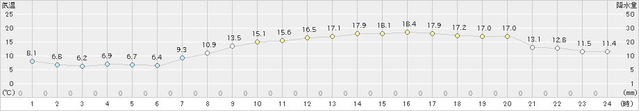 南国日章(>2020年04月25日)のアメダスグラフ