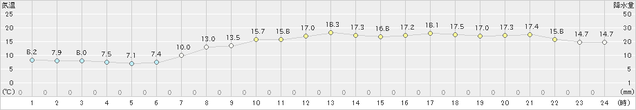 安芸(>2020年04月25日)のアメダスグラフ