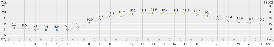 須崎(>2020年04月25日)のアメダスグラフ