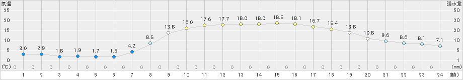 窪川(>2020年04月25日)のアメダスグラフ