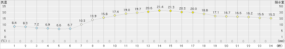 萩(>2020年04月25日)のアメダスグラフ