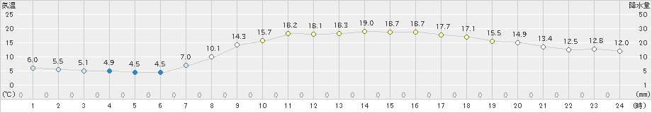 防府(>2020年04月25日)のアメダスグラフ