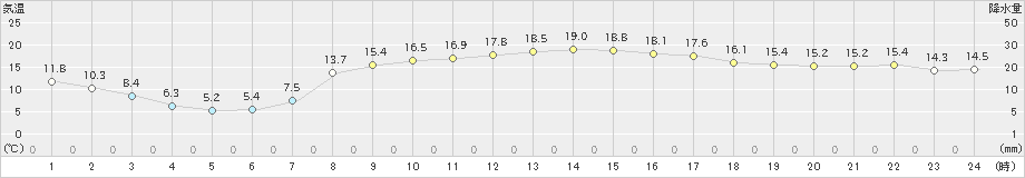 安下庄(>2020年04月25日)のアメダスグラフ