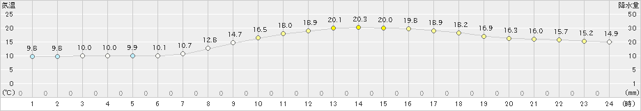 飯塚(>2020年04月25日)のアメダスグラフ