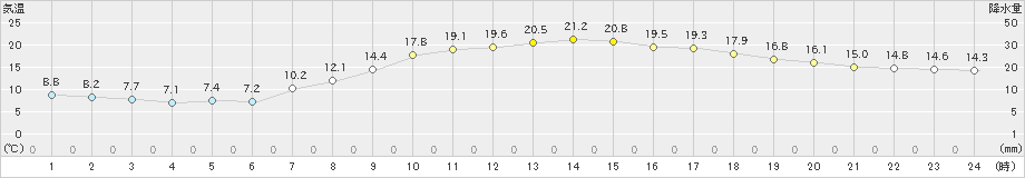 久留米(>2020年04月25日)のアメダスグラフ