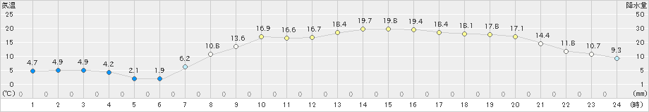 杵築(>2020年04月25日)のアメダスグラフ