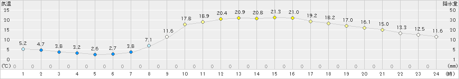 日田(>2020年04月25日)のアメダスグラフ