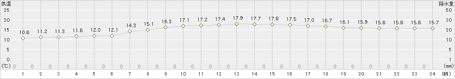 平戸(>2020年04月25日)のアメダスグラフ