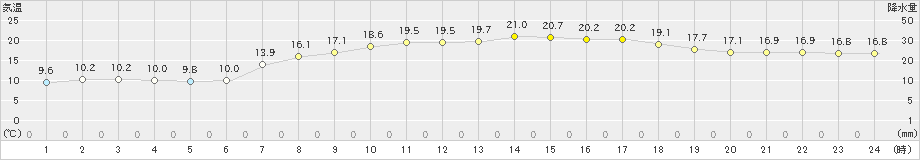 有川(>2020年04月25日)のアメダスグラフ