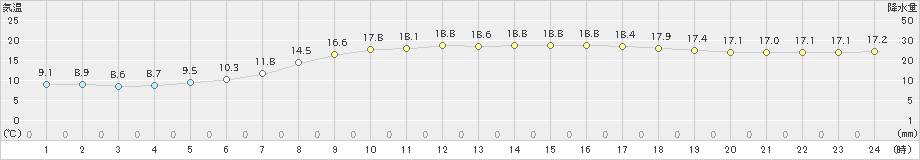 大村(>2020年04月25日)のアメダスグラフ