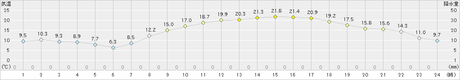 高鍋(>2020年04月25日)のアメダスグラフ