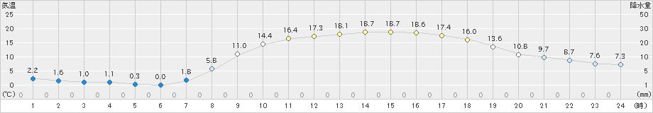 大口(>2020年04月25日)のアメダスグラフ