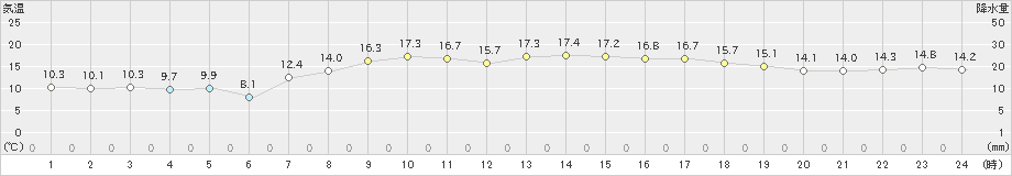 中種子(>2020年04月25日)のアメダスグラフ