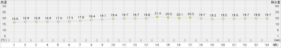 宮城島(>2020年04月25日)のアメダスグラフ