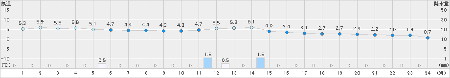 真狩(>2020年04月26日)のアメダスグラフ