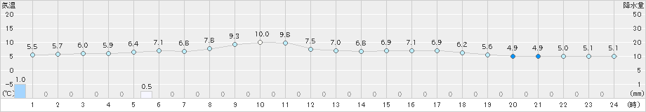 黒松内(>2020年04月26日)のアメダスグラフ