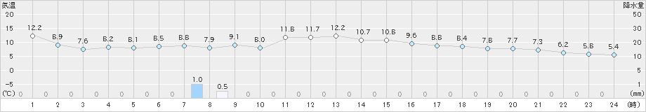 六ケ所(>2020年04月26日)のアメダスグラフ