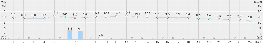 鷹巣(>2020年04月26日)のアメダスグラフ