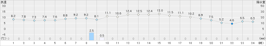 荒屋(>2020年04月26日)のアメダスグラフ