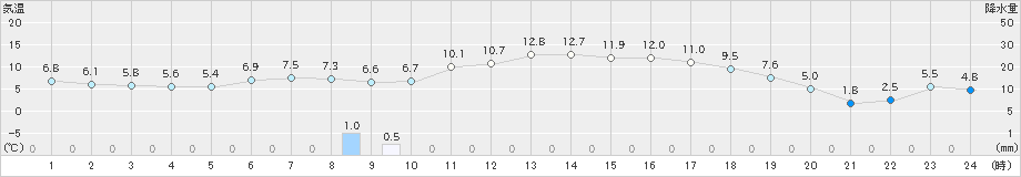 奥中山(>2020年04月26日)のアメダスグラフ