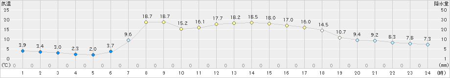 普代(>2020年04月26日)のアメダスグラフ