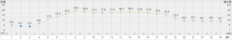 小本(>2020年04月26日)のアメダスグラフ