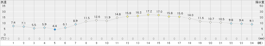 江刺(>2020年04月26日)のアメダスグラフ