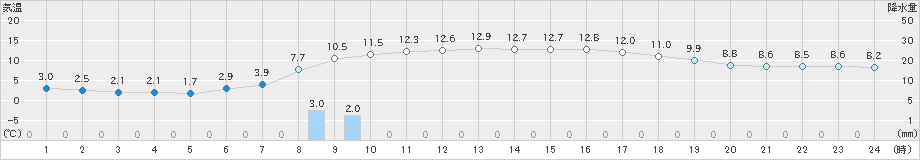 差首鍋(>2020年04月26日)のアメダスグラフ