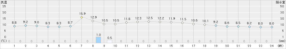 狩川(>2020年04月26日)のアメダスグラフ