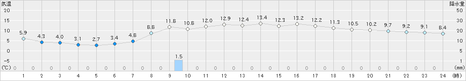 新庄(>2020年04月26日)のアメダスグラフ