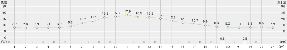 飯舘(>2020年04月26日)のアメダスグラフ