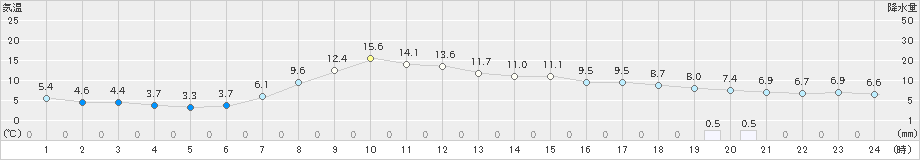 猪苗代(>2020年04月26日)のアメダスグラフ