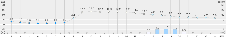 只見(>2020年04月26日)のアメダスグラフ