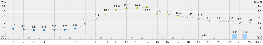 大子(>2020年04月26日)のアメダスグラフ