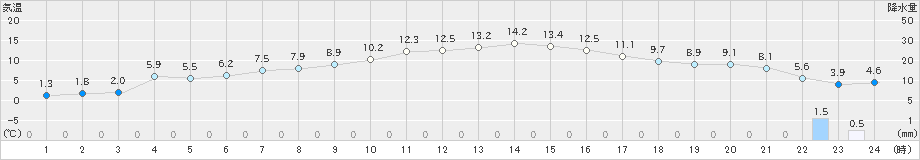 奥日光(>2020年04月26日)のアメダスグラフ