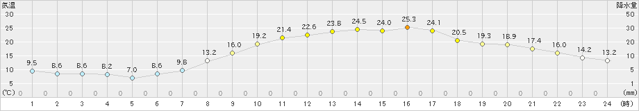 伊勢崎(>2020年04月26日)のアメダスグラフ