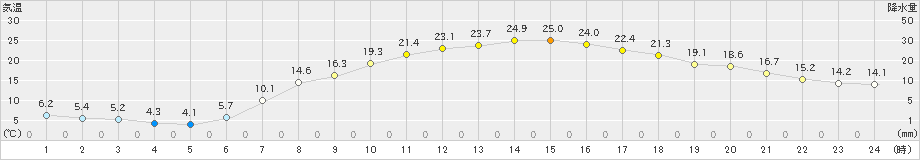 鳩山(>2020年04月26日)のアメダスグラフ