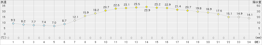 越谷(>2020年04月26日)のアメダスグラフ