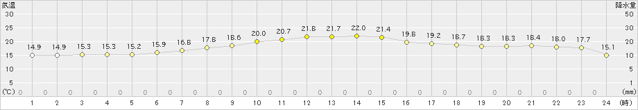 船橋(>2020年04月26日)のアメダスグラフ