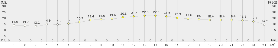 佐倉(>2020年04月26日)のアメダスグラフ