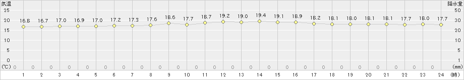 勝浦(>2020年04月26日)のアメダスグラフ