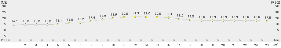 網代(>2020年04月26日)のアメダスグラフ