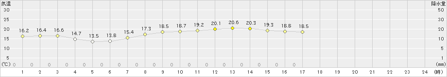 御前崎(>2020年04月26日)のアメダスグラフ