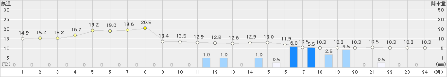 糸魚川(>2020年04月26日)のアメダスグラフ