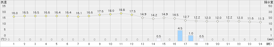 越廼(>2020年04月26日)のアメダスグラフ